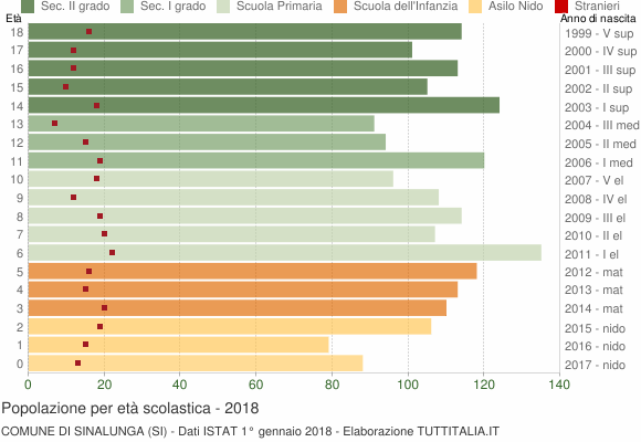 Grafico Popolazione in età scolastica - Sinalunga 2018