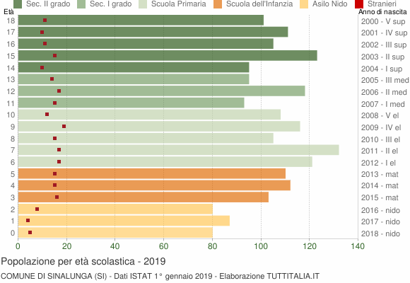 Grafico Popolazione in età scolastica - Sinalunga 2019