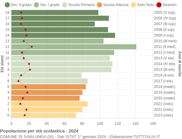 Grafico Popolazione in età scolastica - Sinalunga 2024