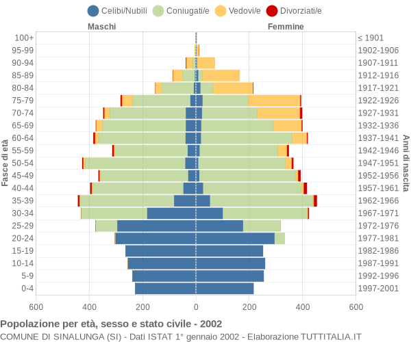 Grafico Popolazione per età, sesso e stato civile Comune di Sinalunga (SI)