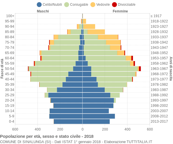 Grafico Popolazione per età, sesso e stato civile Comune di Sinalunga (SI)