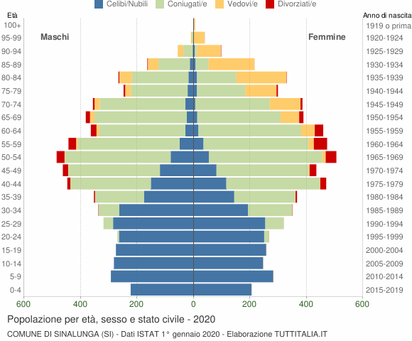 Grafico Popolazione per età, sesso e stato civile Comune di Sinalunga (SI)