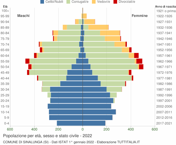 Grafico Popolazione per età, sesso e stato civile Comune di Sinalunga (SI)