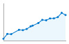 Grafico andamento storico popolazione Comune di Sinalunga (SI)