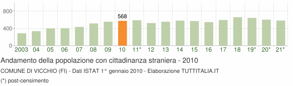 Grafico andamento popolazione stranieri Comune di Vicchio (FI)