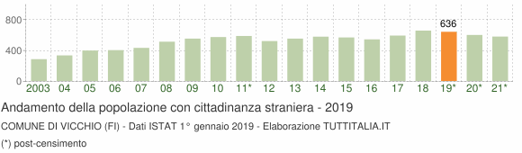 Grafico andamento popolazione stranieri Comune di Vicchio (FI)