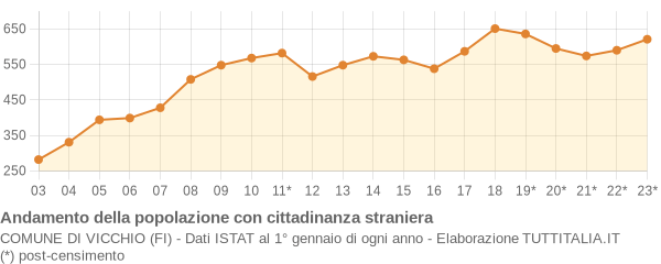 Andamento popolazione stranieri Comune di Vicchio (FI)