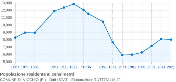 Grafico andamento storico popolazione Comune di Vicchio (FI)