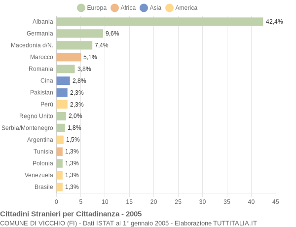 Grafico cittadinanza stranieri - Vicchio 2005