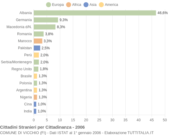 Grafico cittadinanza stranieri - Vicchio 2006
