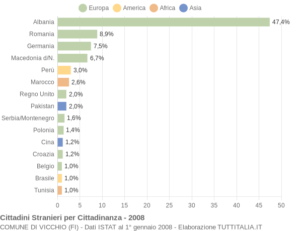 Grafico cittadinanza stranieri - Vicchio 2008