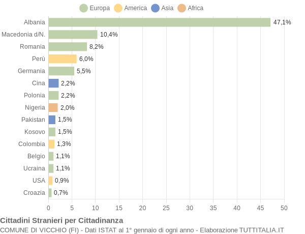 Grafico cittadinanza stranieri - Vicchio 2013