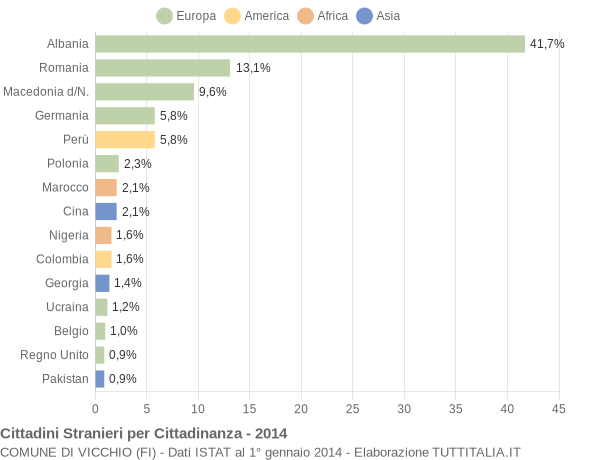 Grafico cittadinanza stranieri - Vicchio 2014