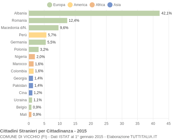 Grafico cittadinanza stranieri - Vicchio 2015