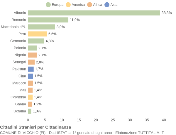 Grafico cittadinanza stranieri - Vicchio 2017