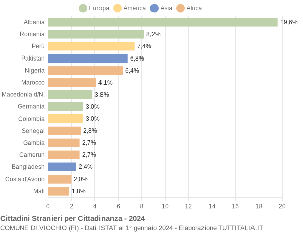 Grafico cittadinanza stranieri - Vicchio 2024