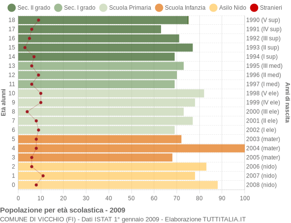 Grafico Popolazione in età scolastica - Vicchio 2009