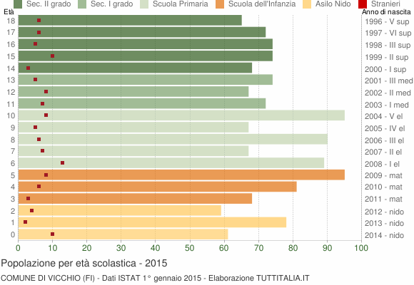 Grafico Popolazione in età scolastica - Vicchio 2015
