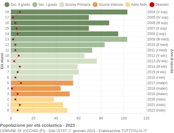 Grafico Popolazione in età scolastica - Vicchio 2023