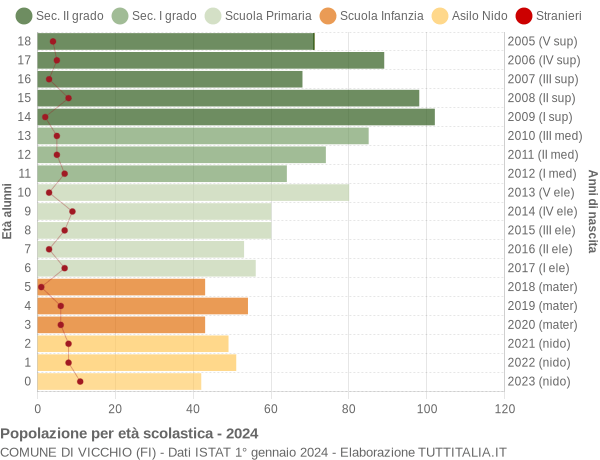 Grafico Popolazione in età scolastica - Vicchio 2024