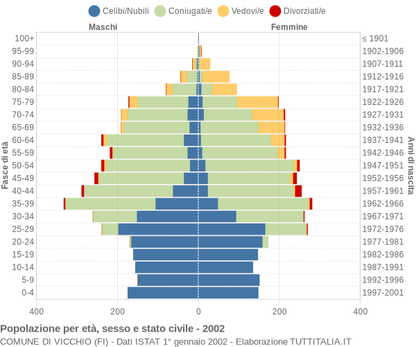 Grafico Popolazione per età, sesso e stato civile Comune di Vicchio (FI)