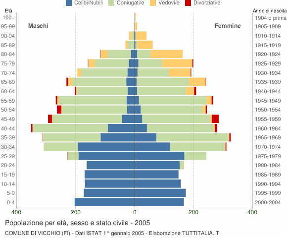 Grafico Popolazione per età, sesso e stato civile Comune di Vicchio (FI)