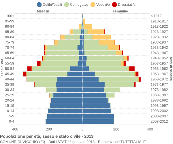 Grafico Popolazione per età, sesso e stato civile Comune di Vicchio (FI)