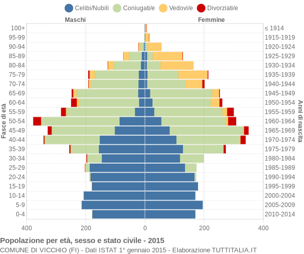 Grafico Popolazione per età, sesso e stato civile Comune di Vicchio (FI)