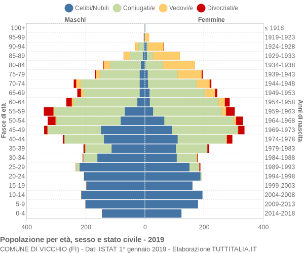 Grafico Popolazione per età, sesso e stato civile Comune di Vicchio (FI)