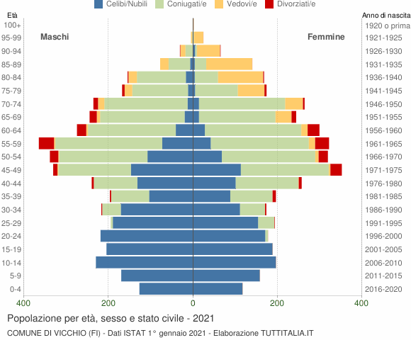 Grafico Popolazione per età, sesso e stato civile Comune di Vicchio (FI)