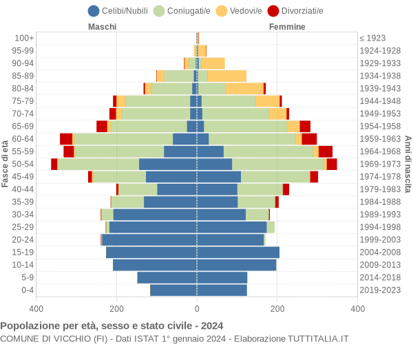 Grafico Popolazione per età, sesso e stato civile Comune di Vicchio (FI)