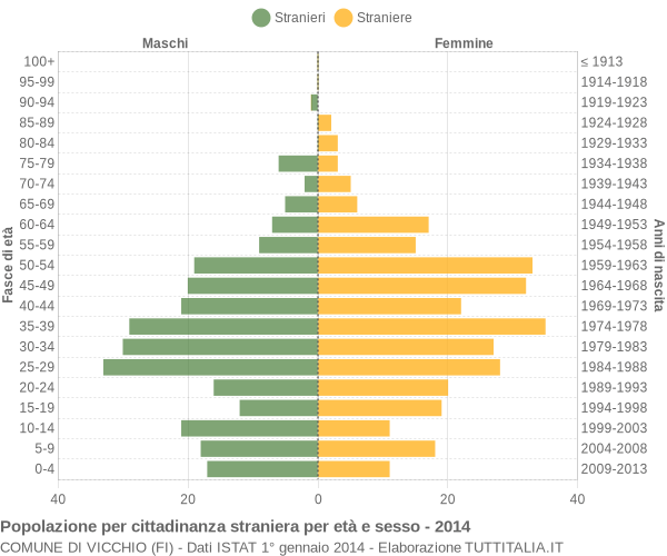 Grafico cittadini stranieri - Vicchio 2014