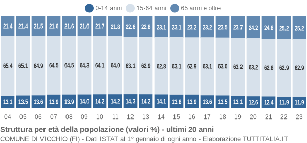 Grafico struttura della popolazione Comune di Vicchio (FI)