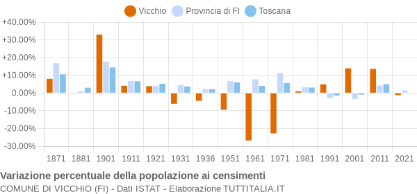 Grafico variazione percentuale della popolazione Comune di Vicchio (FI)