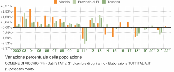 Variazione percentuale della popolazione Comune di Vicchio (FI)
