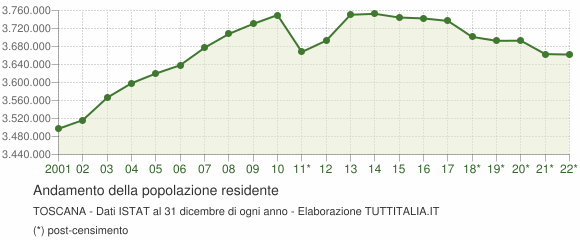 Andamento popolazione Toscana