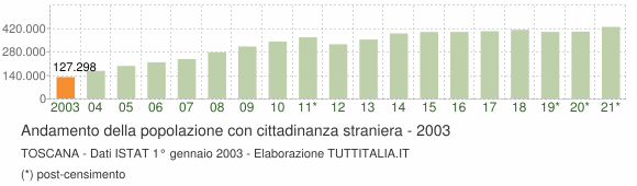 Grafico andamento popolazione stranieri Toscana