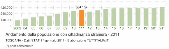 Grafico andamento popolazione stranieri Toscana