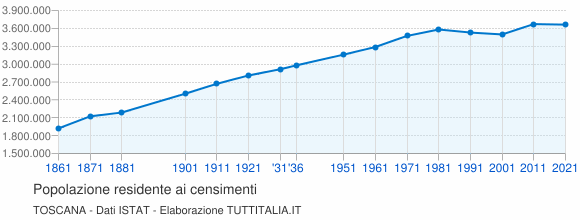 Grafico andamento storico popolazione Toscana