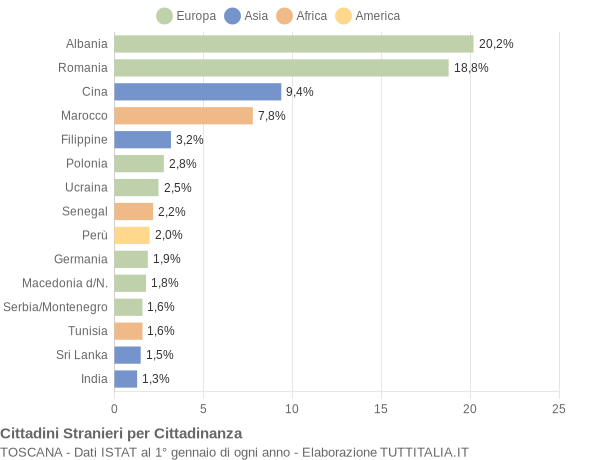 Grafico cittadinanza stranieri - 2008