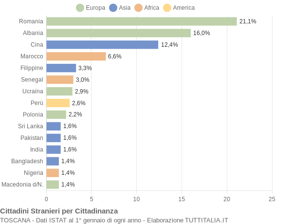 Grafico cittadinanza stranieri - 2017