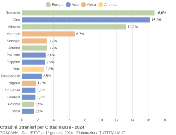 Grafico cittadinanza stranieri - 2024