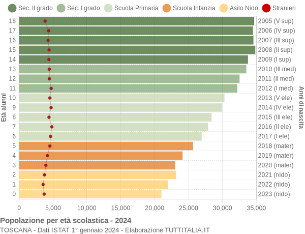 Grafico Popolazione in età scolastica - 2024