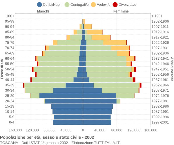 Grafico Popolazione per età, sesso e stato civile Toscana