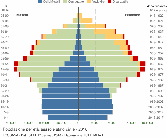 Grafico Popolazione per età, sesso e stato civile Toscana