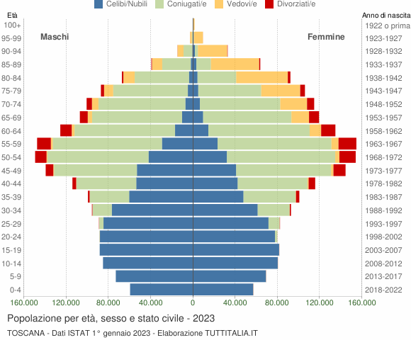 Grafico Popolazione per età, sesso e stato civile Toscana