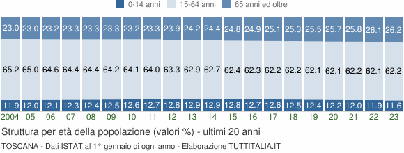 Grafico struttura della popolazione Toscana