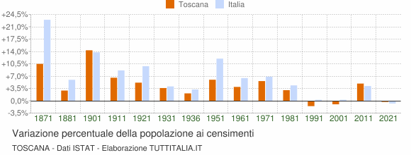 Grafico variazione percentuale della popolazione Toscana
