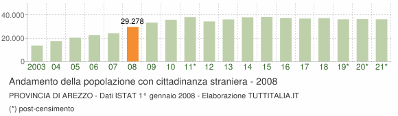 Grafico andamento popolazione stranieri Provincia di Arezzo