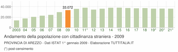 Grafico andamento popolazione stranieri Provincia di Arezzo